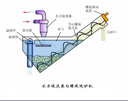 海綿鐵濾料3-5mm廠家污水處理38個(gè)工藝及設(shè)備動(dòng)態(tài)圖