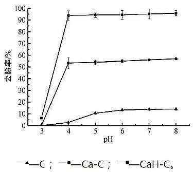 高效活性炭濾料生產廠家改性生物炭對水中鎘離子的吸附:動力學、等溫模型、機理