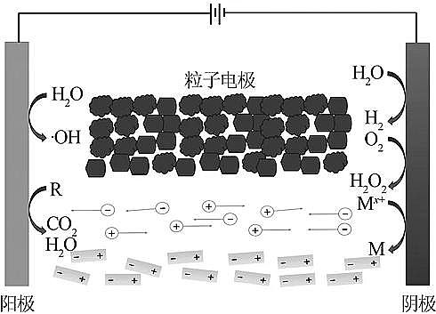 高效硫酸亞鐵廠家研究進展|難降解廢水電催化處理技術