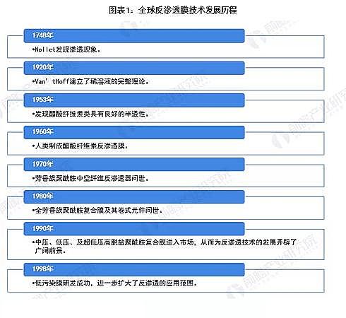 高規格反沖洗濾帽生產廠家2020年全球反滲透膜市場現狀與發展前景分析 中國是主要市場之一