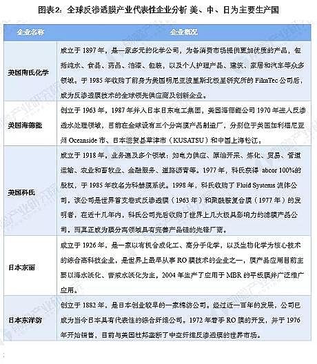 高規格反沖洗濾帽生產廠家2020年全球反滲透膜市場現狀與發展前景分析 中國是主要市場之一