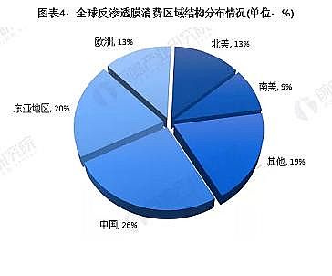 高規格反沖洗濾帽生產廠家2020年全球反滲透膜市場現狀與發展前景分析 中國是主要市場之一