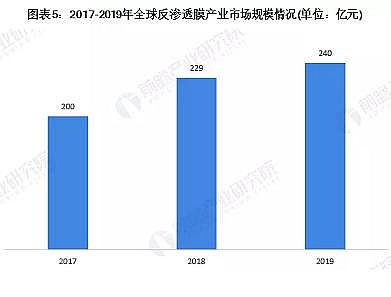 高規格反沖洗濾帽生產廠家2020年全球反滲透膜市場現狀與發展前景分析 中國是主要市場之一