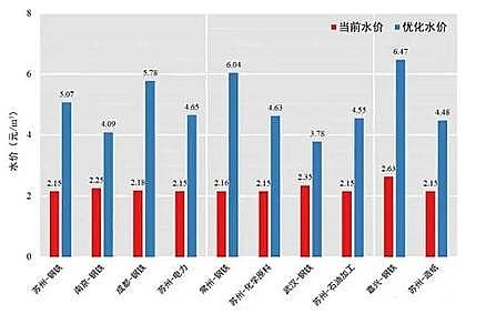 纖維束填料2米廠家水專項(xiàng)研發(fā)工業(yè)源差別水價(jià)核算技術(shù),有效實(shí)現(xiàn)水資源在不同區(qū)域和行業(yè)間的合理配置