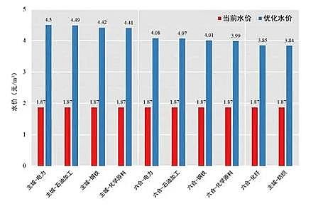 纖維束填料2米廠家水專項(xiàng)研發(fā)工業(yè)源差別水價(jià)核算技術(shù),有效實(shí)現(xiàn)水資源在不同區(qū)域和行業(yè)間的合理配置
