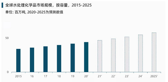 環(huán)保聚丙烯酰胺PAM生產(chǎn)廠家全球水處理化學(xué)品市場展望