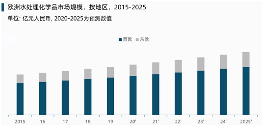 環(huán)保聚丙烯酰胺PAM生產(chǎn)廠家全球水處理化學(xué)品市場展望