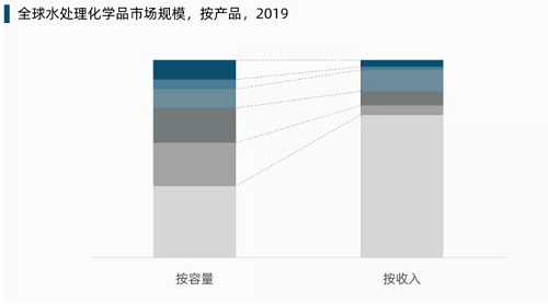 環(huán)保聚丙烯酰胺PAM生產(chǎn)廠家全球水處理化學(xué)品市場展望