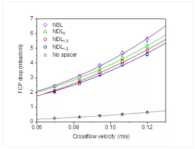 高規(guī)格鵝卵石濾料生產(chǎn)廠家變徑網(wǎng)絲進(jìn)水隔網(wǎng)幾何特征對膜元件的水力學(xué)和抗污染性能的影響探究