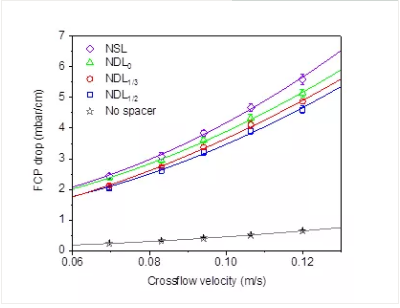 高規(guī)格鵝卵石濾料生產(chǎn)廠家變徑網(wǎng)絲進(jìn)水隔網(wǎng)幾何特征對膜元件的水力學(xué)和抗污染性能的影響探究