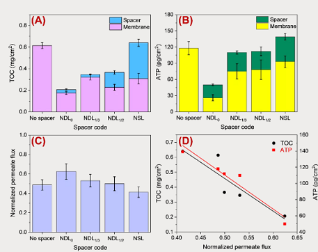 高規(guī)格鵝卵石濾料生產(chǎn)廠家變徑網(wǎng)絲進(jìn)水隔網(wǎng)幾何特征對膜元件的水力學(xué)和抗污染性能的影響探究