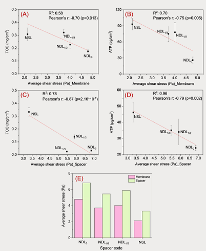 高規(guī)格鵝卵石濾料生產(chǎn)廠家變徑網(wǎng)絲進(jìn)水隔網(wǎng)幾何特征對膜元件的水力學(xué)和抗污染性能的影響探究