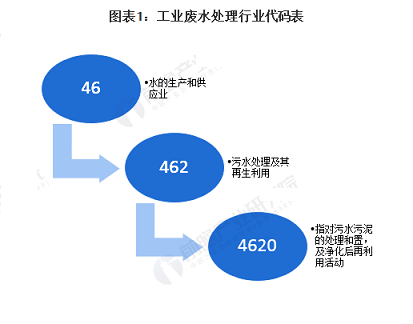 35%含量錳砂濾料1-2mm廠家10張圖了解中國工業廢水處理行業市場發展現狀