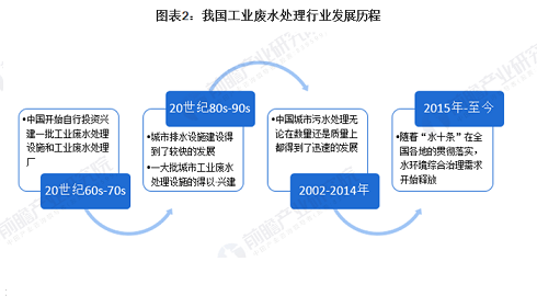 35%含量錳砂濾料1-2mm廠家10張圖了解中國工業廢水處理行業市場發展現狀