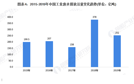 35%含量錳砂濾料1-2mm廠家10張圖了解中國工業廢水處理行業市場發展現狀
