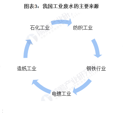 35%含量錳砂濾料1-2mm廠家10張圖了解中國工業廢水處理行業市場發展現狀