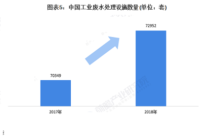 35%含量錳砂濾料1-2mm廠家10張圖了解中國工業廢水處理行業市場發展現狀
