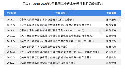 35%含量錳砂濾料1-2mm廠家10張圖了解中國工業廢水處理行業市場發展現狀