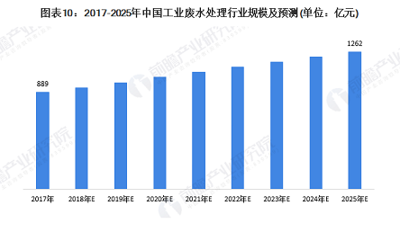 35%含量錳砂濾料1-2mm廠家10張圖了解中國工業廢水處理行業市場發展現狀
