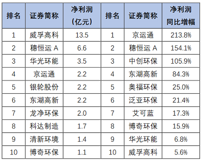 高品相鐵碳微電解填料生產廠家最新發布|163家環保上市公司2020年上半年業績盤點