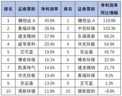 高品相鐵碳微電解填料生產廠家最新發布|163家環保上市公司2020年上半年業績盤點