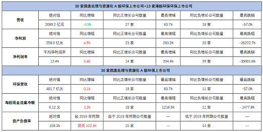 高品相鐵碳微電解填料生產廠家最新發布|163家環保上市公司2020年上半年業績盤點
