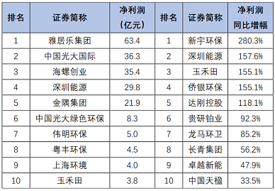 高品相鐵碳微電解填料生產廠家最新發布|163家環保上市公司2020年上半年業績盤點