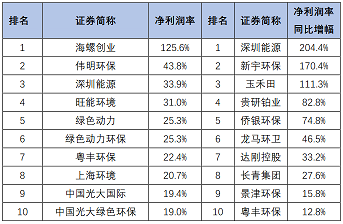 高品相鐵碳微電解填料生產廠家最新發布|163家環保上市公司2020年上半年業績盤點