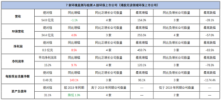 高品相鐵碳微電解填料生產廠家最新發布|163家環保上市公司2020年上半年業績盤點