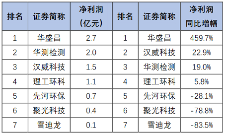 高品相鐵碳微電解填料生產廠家最新發布|163家環保上市公司2020年上半年業績盤點
