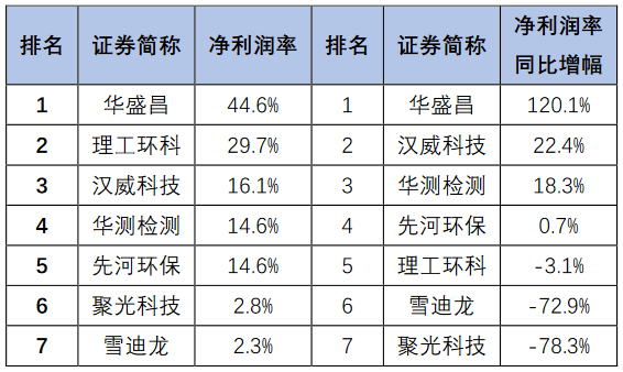 高品相鐵碳微電解填料生產廠家最新發布|163家環保上市公司2020年上半年業績盤點