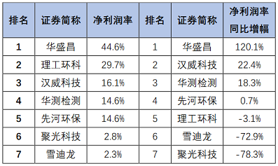高品相鐵碳微電解填料生產廠家最新發布|163家環保上市公司2020年上半年業績盤點