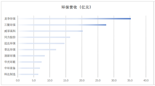 高品相鐵碳微電解填料生產廠家最新發布|163家環保上市公司2020年上半年業績盤點