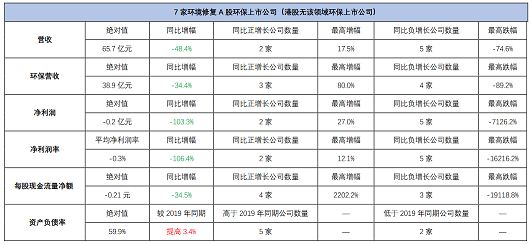 高品相鐵碳微電解填料生產廠家最新發布|163家環保上市公司2020年上半年業績盤點