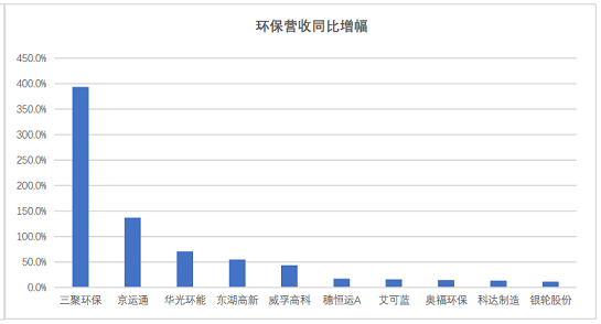 高品相鐵碳微電解填料生產廠家最新發布|163家環保上市公司2020年上半年業績盤點