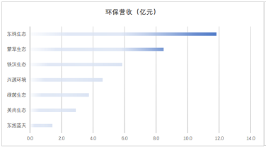 高品相鐵碳微電解填料生產廠家最新發布|163家環保上市公司2020年上半年業績盤點