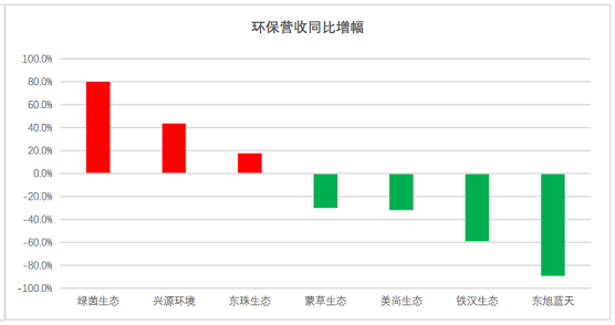 高品相鐵碳微電解填料生產廠家最新發布|163家環保上市公司2020年上半年業績盤點