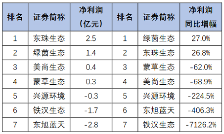 高品相鐵碳微電解填料生產廠家最新發布|163家環保上市公司2020年上半年業績盤點