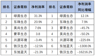 高品相鐵碳微電解填料生產廠家最新發布|163家環保上市公司2020年上半年業績盤點