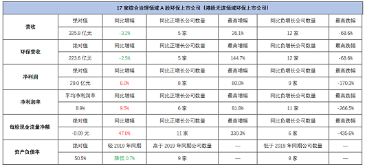 高品相鐵碳微電解填料生產廠家最新發布|163家環保上市公司2020年上半年業績盤點