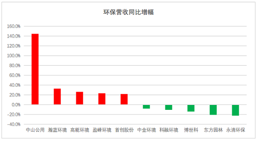高品相鐵碳微電解填料生產廠家最新發布|163家環保上市公司2020年上半年業績盤點
