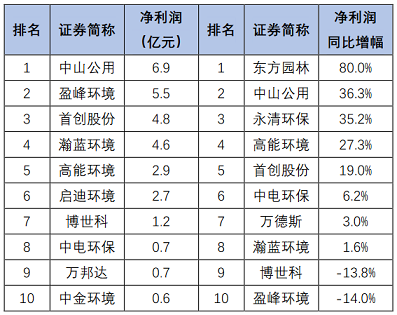 高品相鐵碳微電解填料生產廠家最新發布|163家環保上市公司2020年上半年業績盤點