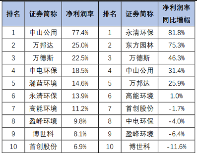 高品相鐵碳微電解填料生產廠家最新發布|163家環保上市公司2020年上半年業績盤點