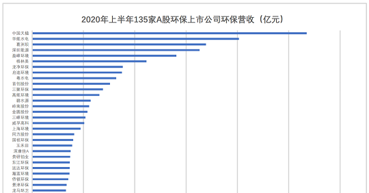 高品相鐵碳微電解填料生產廠家最新發布|163家環保上市公司2020年上半年業績盤點