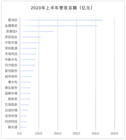 高品相鐵碳微電解填料生產廠家最新發布|163家環保上市公司2020年上半年業績盤點