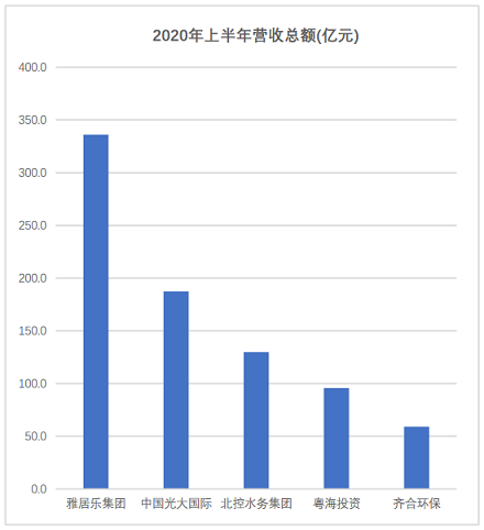 高品相鐵碳微電解填料生產廠家最新發布|163家環保上市公司2020年上半年業績盤點