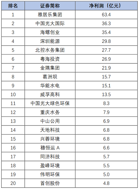高品相鐵碳微電解填料生產廠家最新發布|163家環保上市公司2020年上半年業績盤點