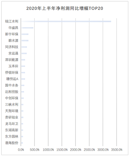 高品相鐵碳微電解填料生產廠家最新發布|163家環保上市公司2020年上半年業績盤點