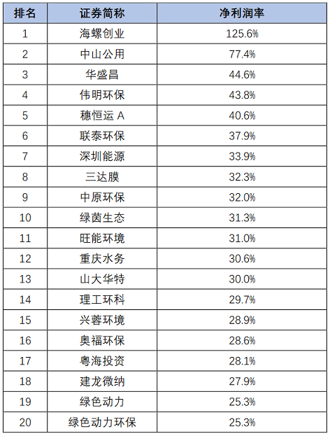 高品相鐵碳微電解填料生產廠家最新發布|163家環保上市公司2020年上半年業績盤點