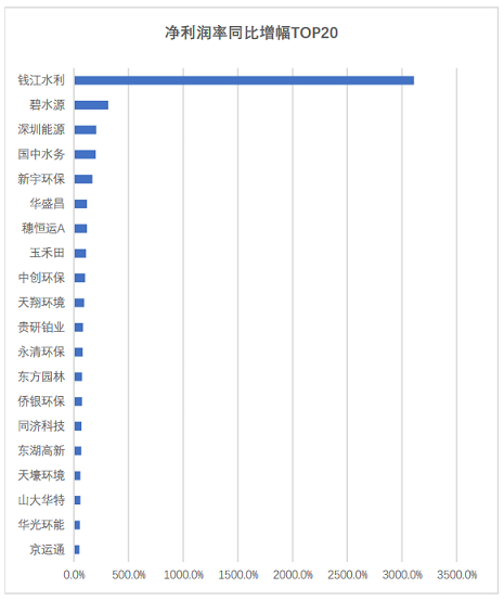 高品相鐵碳微電解填料生產廠家最新發布|163家環保上市公司2020年上半年業績盤點